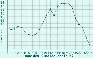 Courbe de l'humidex pour Saint-Maximin-la-Sainte-Baume (83)