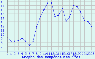 Courbe de tempratures pour Herserange (54)