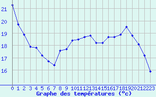 Courbe de tempratures pour Saint-Igneuc (22)
