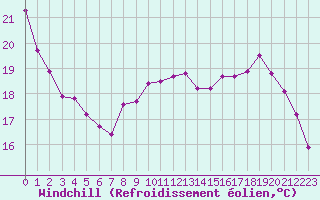Courbe du refroidissement olien pour Saint-Igneuc (22)