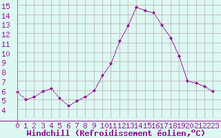Courbe du refroidissement olien pour Brive-Laroche (19)