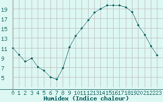 Courbe de l'humidex pour Le Mans (72)