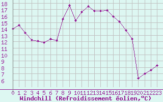 Courbe du refroidissement olien pour Cap Corse (2B)
