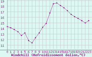 Courbe du refroidissement olien pour Castres-Nord (81)