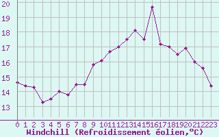 Courbe du refroidissement olien pour Quimper (29)