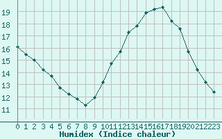 Courbe de l'humidex pour Colmar-Ouest (68)