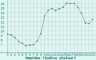 Courbe de l'humidex pour Angliers (17)