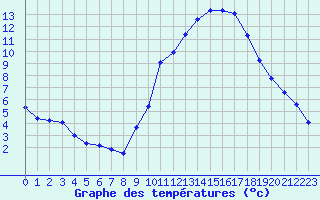 Courbe de tempratures pour Embrun (05)