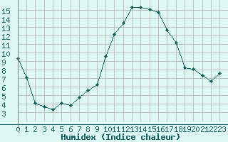 Courbe de l'humidex pour Troyes (10)