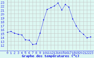 Courbe de tempratures pour Puissalicon (34)