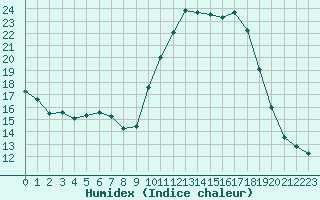 Courbe de l'humidex pour Sant Quint - La Boria (Esp)