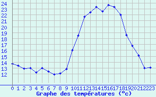 Courbe de tempratures pour Salon-de-Provence (13)