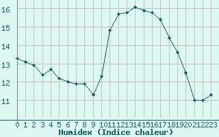 Courbe de l'humidex pour Saint-Philbert-de-Grand-Lieu (44)