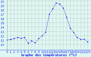 Courbe de tempratures pour Albert-Bray (80)