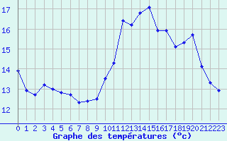 Courbe de tempratures pour Lignerolles (03)