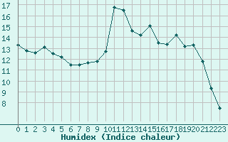 Courbe de l'humidex pour Pouzauges (85)