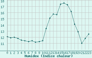 Courbe de l'humidex pour Tarbes (65)