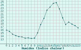 Courbe de l'humidex pour Cap Ferret (33)