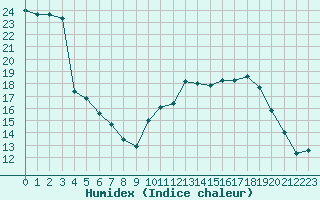 Courbe de l'humidex pour Ploeren (56)