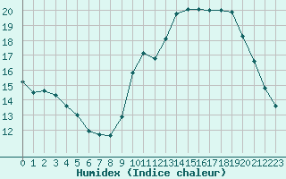 Courbe de l'humidex pour Toulouse-Francazal (31)