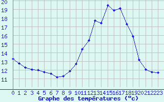 Courbe de tempratures pour Muret (31)