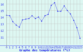 Courbe de tempratures pour Pointe de Socoa (64)