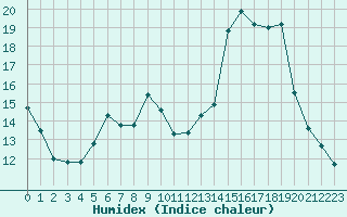 Courbe de l'humidex pour Lignerolles (03)