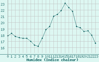 Courbe de l'humidex pour Nice (06)