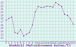 Courbe du refroidissement olien pour Perpignan (66)