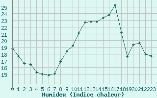 Courbe de l'humidex pour Trappes (78)