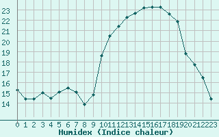 Courbe de l'humidex pour Le Vigan (30)