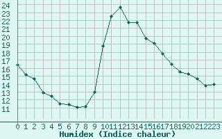 Courbe de l'humidex pour Saint-Maximin-la-Sainte-Baume (83)