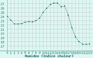 Courbe de l'humidex pour Sallles d'Aude (11)