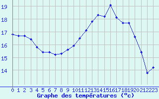 Courbe de tempratures pour Ploumanac