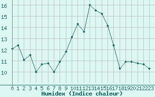 Courbe de l'humidex pour Cap Corse (2B)