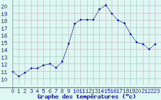 Courbe de tempratures pour Figari (2A)