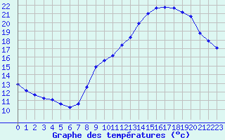 Courbe de tempratures pour Voiron (38)