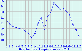 Courbe de tempratures pour Auch (32)