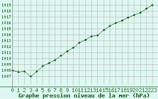 Courbe de la pression atmosphrique pour Rochefort Saint-Agnant (17)