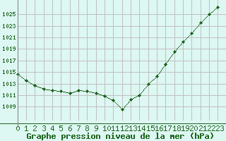 Courbe de la pression atmosphrique pour Lille (59)