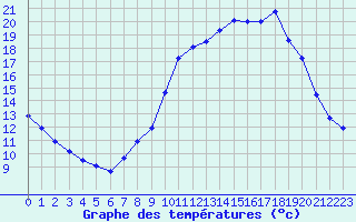 Courbe de tempratures pour Remich (Lu)