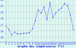 Courbe de tempratures pour Brive-Laroche (19)