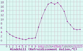 Courbe du refroidissement olien pour Saint-Haon (43)