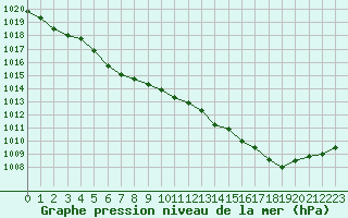 Courbe de la pression atmosphrique pour Saint-Igneuc (22)