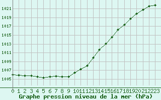 Courbe de la pression atmosphrique pour Le Havre - Octeville (76)