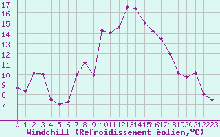 Courbe du refroidissement olien pour Cap Cpet (83)
