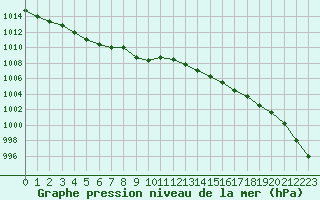 Courbe de la pression atmosphrique pour Saint-Quentin (02)