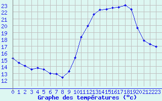 Courbe de tempratures pour Aigrefeuille d