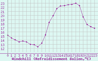 Courbe du refroidissement olien pour Aigrefeuille d