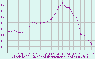 Courbe du refroidissement olien pour Woluwe-Saint-Pierre (Be)